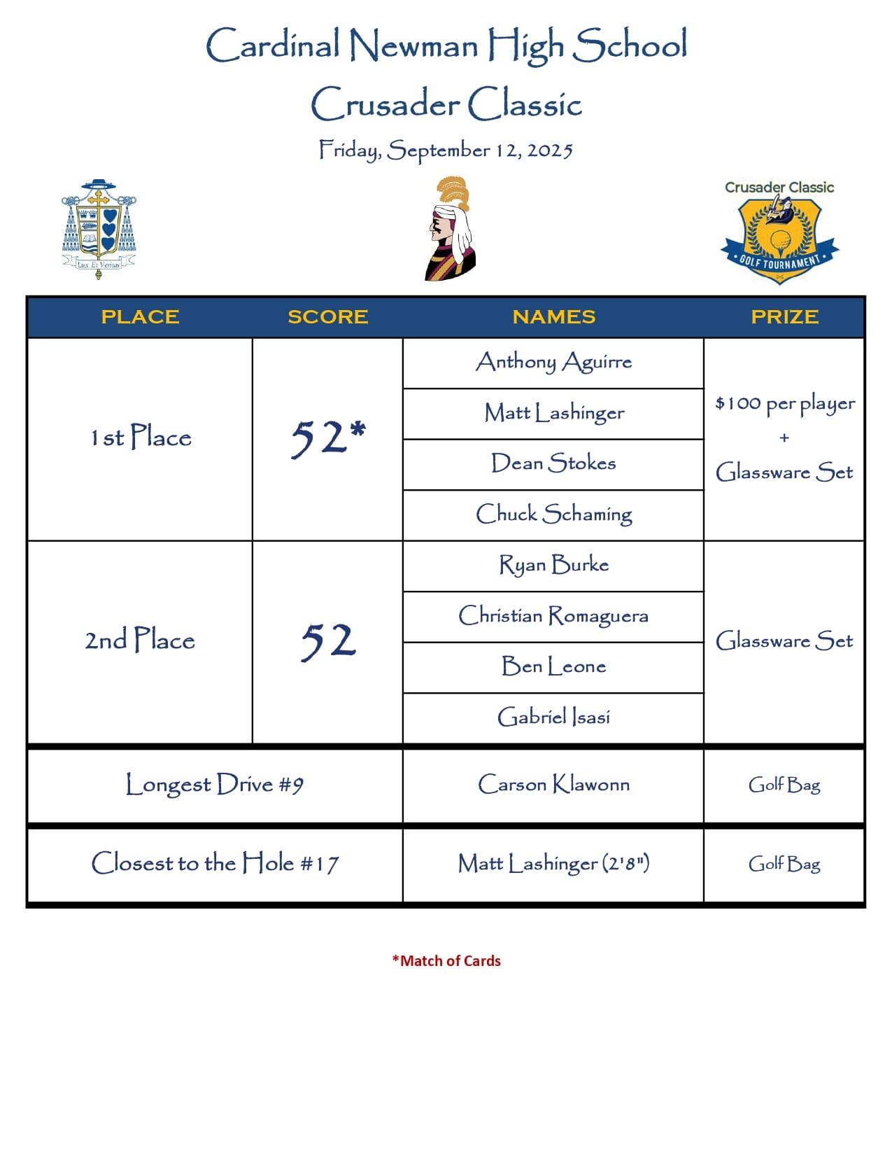 2025 Cardinal Newman - Result Sheet